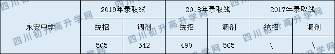 2020雙流永安中學(xué)初升高錄取線是否有調(diào)整？