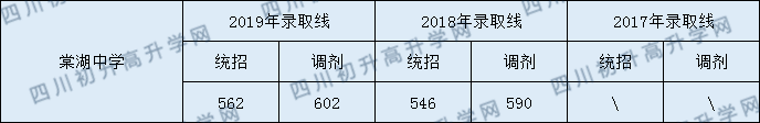 雙流棠湖中學2020年中考錄取分數(shù)線是多少？