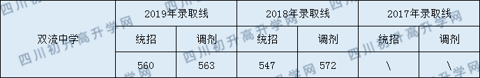 2020雙流中學(xué)初升高錄取線是否有調(diào)整？