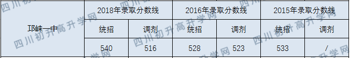 邛崍一中2020年中考錄取分?jǐn)?shù)線是多少？