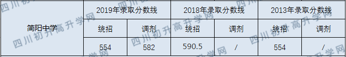 簡(jiǎn)陽(yáng)中學(xué)2020年中考錄取分?jǐn)?shù)線(xiàn)是多少？