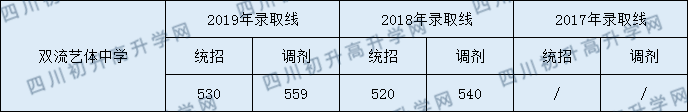 2020年四川省雙流藝體中學(xué)高中的錄取線是多少？