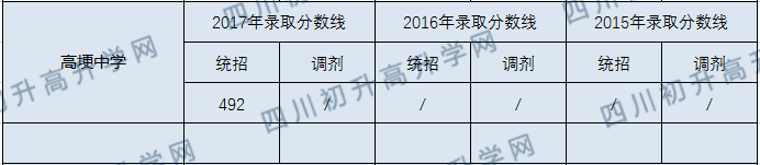 高埂中學(xué)2020年中考錄取分?jǐn)?shù)線是多少？