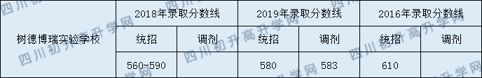 2020年樹德中學博瑞實驗學校高中錄取線是多少？