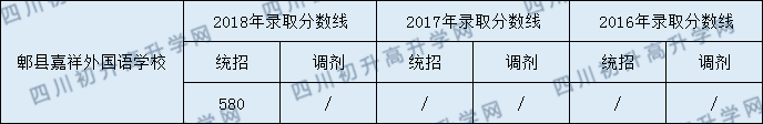 2020年郫縣嘉祥外國語學校中考分數(shù)是多少？