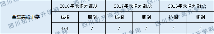 金堂實驗中學(xué)2020年中考錄取分?jǐn)?shù)線是多少？