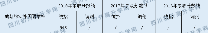 成都綿實(shí)外國(guó)語(yǔ)學(xué)校2020年中考錄取分?jǐn)?shù)是多少？