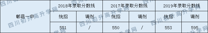 郫縣一中2020年中考錄取分數(shù)是多少？