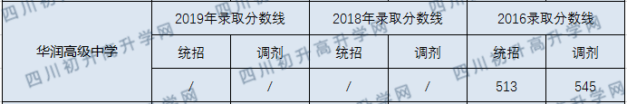 華潤(rùn)高級(jí)中學(xué)2020年中考錄取分?jǐn)?shù)線是多少？