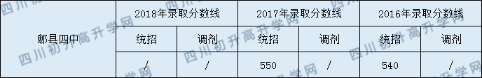 郫縣四中2020年中考錄取分?jǐn)?shù)是多少？