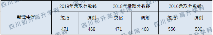 2020年新津中學(xué)中考錄取分?jǐn)?shù)線是多少？