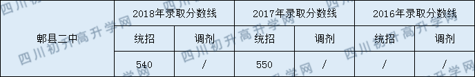 2020年郫都二中分?jǐn)?shù)線普高是多少？