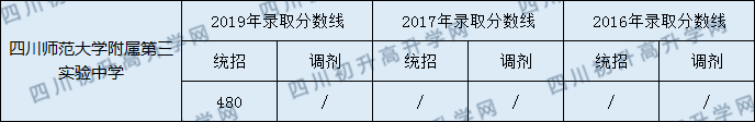 四川師范大學(xué)附屬第三實驗中學(xué)2020年中考錄取分數(shù)是多少？