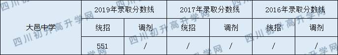 大邑中學(xué)2020年中考錄取分數(shù)是多少？