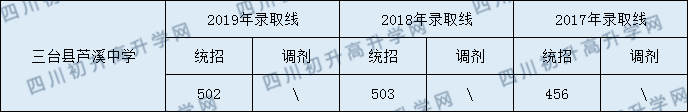 2020三臺(tái)縣蘆溪中學(xué)初升高錄取分?jǐn)?shù)線是否有調(diào)整？