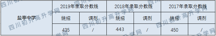 2020鹽亭中學(xué)初升高錄取分?jǐn)?shù)線是否有調(diào)整？