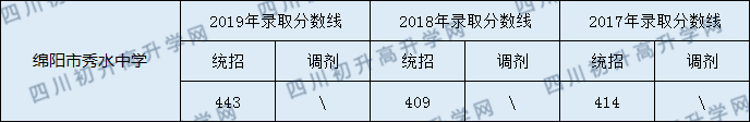 2020綿陽市秀水中學(xué)初升高錄取分?jǐn)?shù)線是否有調(diào)整？