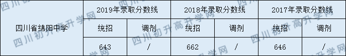 2020四川省綿陽中學(xué)初升高錄取分?jǐn)?shù)線是否有調(diào)整？