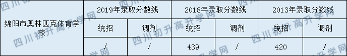 2020綿陽市奧林匹克體育學(xué)校初升高錄取分?jǐn)?shù)線是否有調(diào)整？