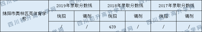 綿陽普明中學(xué)2020年中考錄取分?jǐn)?shù)是多少？