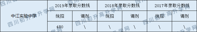 中江實(shí)驗(yàn)中學(xué)2020年中考錄取分?jǐn)?shù)線是多少？