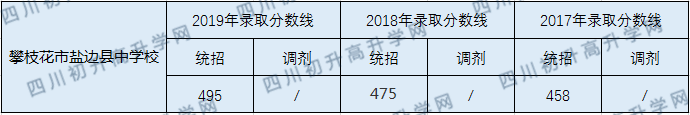 攀枝花市鹽邊縣中學(xué)校2020年中考錄取分?jǐn)?shù)線是多少？