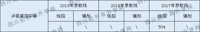 瀘縣第四中學(xué)2020年中考錄取分?jǐn)?shù)線是多少？