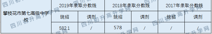 攀枝花市第七高級(jí)中學(xué)校2020年中考錄取分?jǐn)?shù)線是多少？