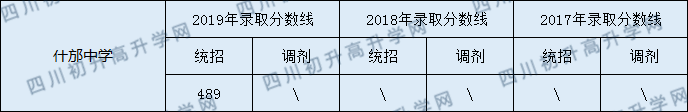 什邡中學(xué)2020年中考錄取分?jǐn)?shù)線是多少？