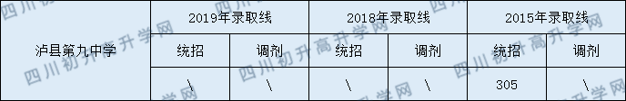 瀘縣第九中學(xué)2020年中考錄取分數(shù)線是多少？