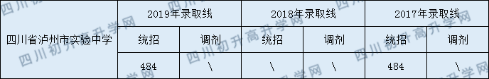 2020四川省瀘州市實(shí)驗(yàn)中學(xué)初升高錄取分?jǐn)?shù)線(xiàn)是否有調(diào)整？