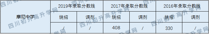 2020摩尼中學初升高錄取分數(shù)線是否有調(diào)整？