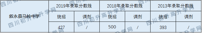 2020敘永縣馬嶺中學(xué)初升高錄取分?jǐn)?shù)線是否有調(diào)整？