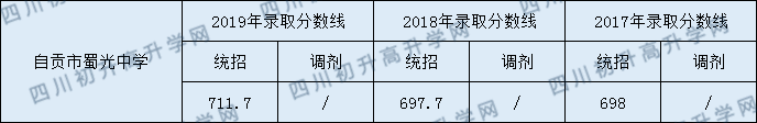 自貢市蜀光中學(xué)2020年中考錄取分?jǐn)?shù)是多少？