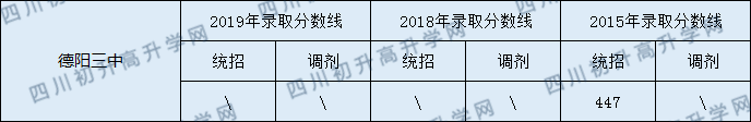 2020德陽三中初升高錄取線是否有調(diào)整？