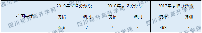 2020護國中學(xué)初升高錄取分?jǐn)?shù)線是否有調(diào)整？