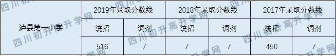 2020瀘縣第一中學(xué)初升高錄取分?jǐn)?shù)線是否有調(diào)整？