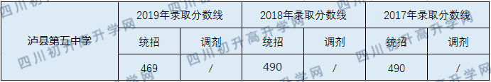 2020瀘縣第五中學(xué)初升高錄取分?jǐn)?shù)線是否有調(diào)整？