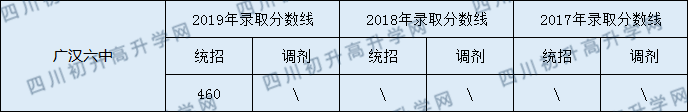 廣漢六中2020年中考錄取分?jǐn)?shù)線是多少？