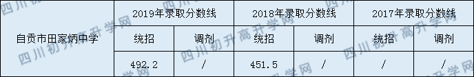 2020自貢市田家炳中學(xué)初升高錄取線是否有調(diào)整？