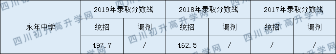 永年中學(xué)2020年中考錄取分?jǐn)?shù)是多少？