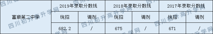 富順第二中學2020年中考錄取分數(shù)是多少？