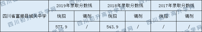 2020四川省富順縣城關(guān)中學(xué)初升高錄取線是否有調(diào)整？