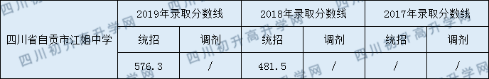 2020四川省自貢市江姐中學(xué)初升高錄取線是否有調(diào)整？