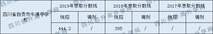 2020四川省自貢市牛佛中學(xué)校初升高錄取線是否有調(diào)整？