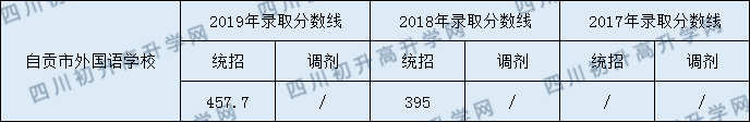 2020自貢市外國語學(xué)校初升高錄取線是否有調(diào)整？