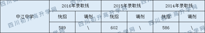 中江中學(xué)2020年中考錄取分?jǐn)?shù)線是多少？