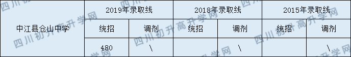 中江縣倉山中學(xué)2020年中考錄取分數(shù)線是多少？