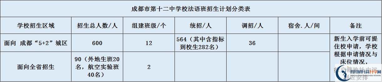 關于成都十二中2020年招生計劃（含統(tǒng)招、調招計劃）