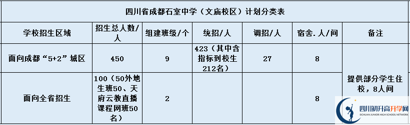 關(guān)于成都石室中學(xué)（文廟校區(qū)）2020年招生計(jì)劃